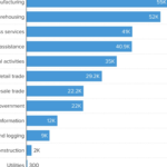 Here's where the jobs are — in one chart