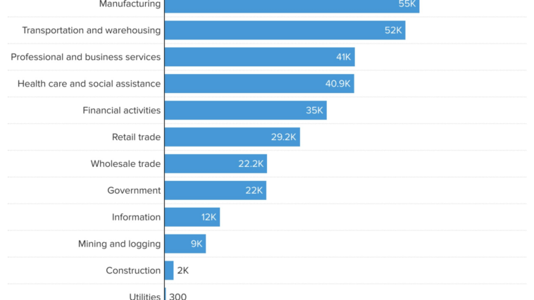 Here's where the jobs are — in one chart