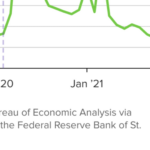 The money issue Americans worry about even slightly more than inflation