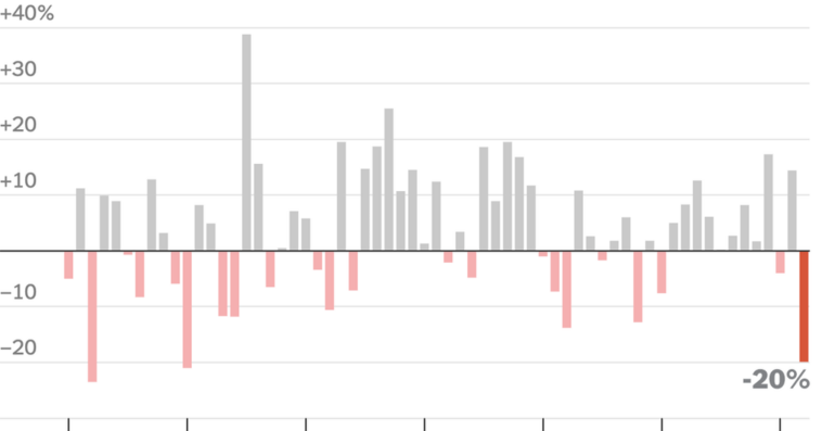 After Stock Market’s Worst Start in 50 Years, Some See More Pain Ahead