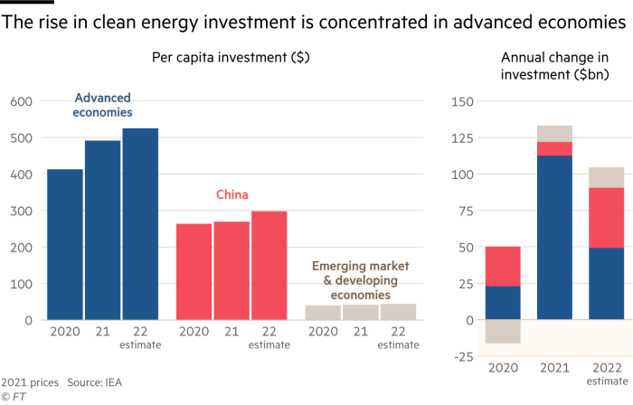 Charts showing that the rise in clean energy investment is concentrated in advanced economies