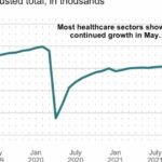 Healthcare hiring strong in May, jobs report shows