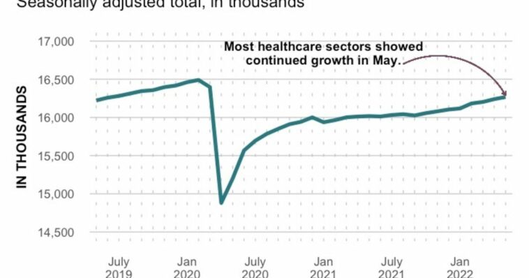 Healthcare hiring strong in May, jobs report shows