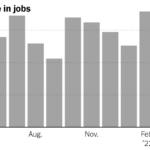 Hiring Remains Strong Even as Fed Tries to Cool Economy