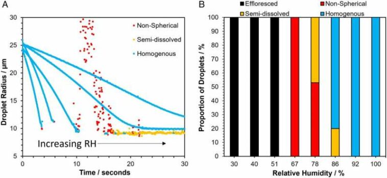 Infectivity of airborne SARS-CoV-2 could decrease by 90% within 20 minutes of exhalation, new laboratory study finds