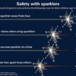 National poll: Some parents skip steps to minimize firework risks to kids