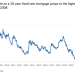 Line chart of  showing Average rate on a 30-year fixed rate mortgage jumps to the highest level since  2008