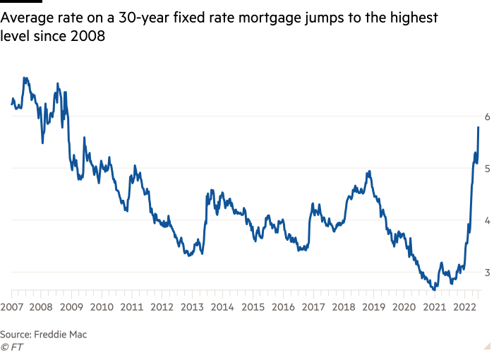 Line chart of  showing Average rate on a 30-year fixed rate mortgage jumps to the highest level since  2008