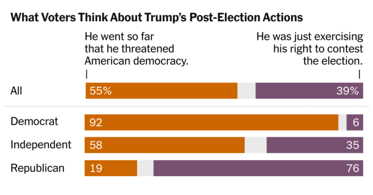 As Faith Flags in U.S. Government, Many Voters Want to Upend the System