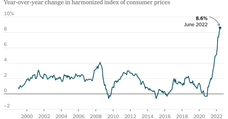 Eurozone inflation rises to 8.6 percent, the highest ever, driven by high energy prices.