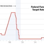 Fed Fights Inflation With Another Big Rate Increase