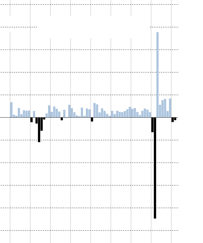 G.D.P. Report Shows U.S. Economy Shrank Again: Live Updates