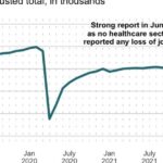 Hospitals led healthcare hiring surge in June