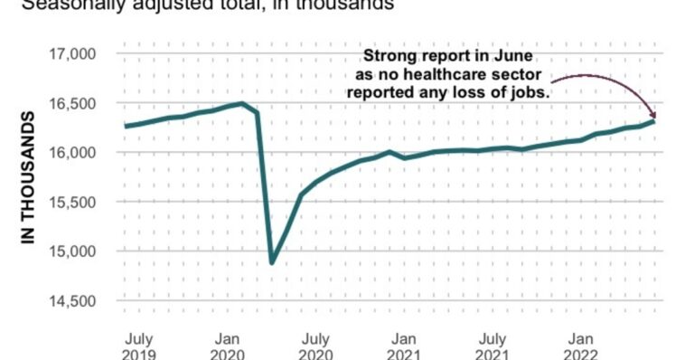 Hospitals led healthcare hiring surge in June