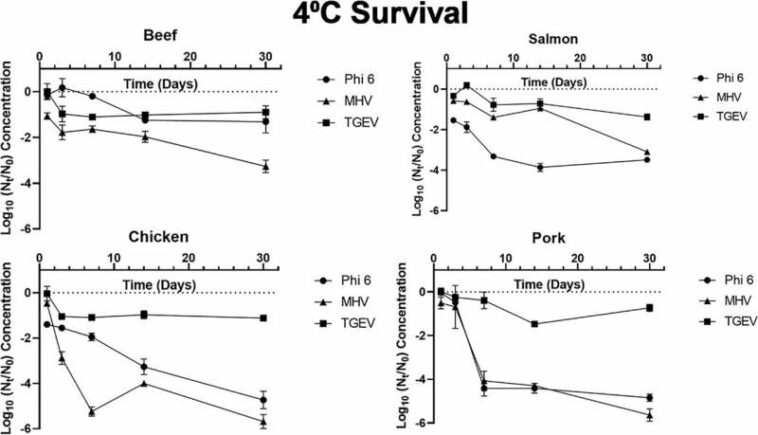 Research suggests SARS-CoV-2 could survive for a month on refrigerated or frozen meat products