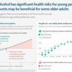 THE LANCET: Alcohol consumption carries significant health risks and no benefits for young people; some older adults may benefit