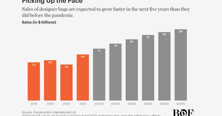 The Future of Designer Bags in Five Charts