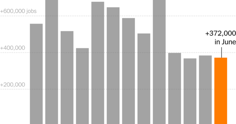 U.S. Economy Added 372,000 Jobs in June, Defying Slowdown Fears