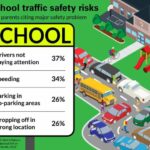 1 in 3 parents worry that school traffic is a danger for kids