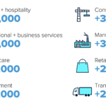 Here's where the jobs are for July 2022 — in one chart