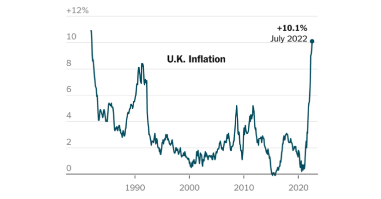 Inflation in Britain Jumps to 10.1 Percent, Pushed Higher by Food Prices