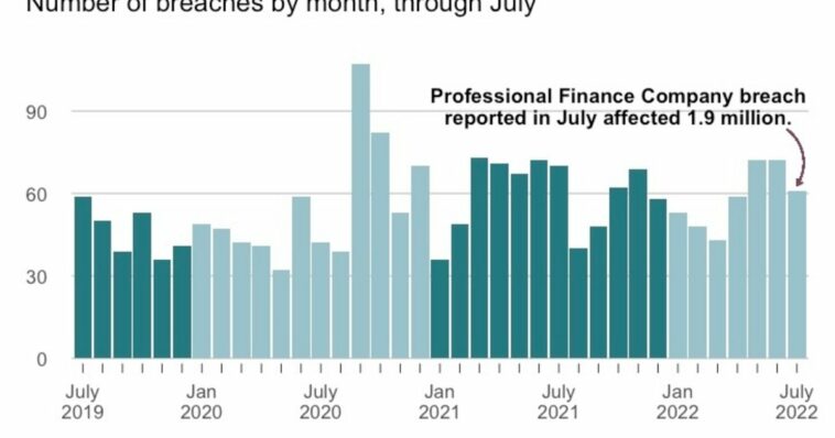 Nearly 4M patients hit in healthcare breaches reported last month