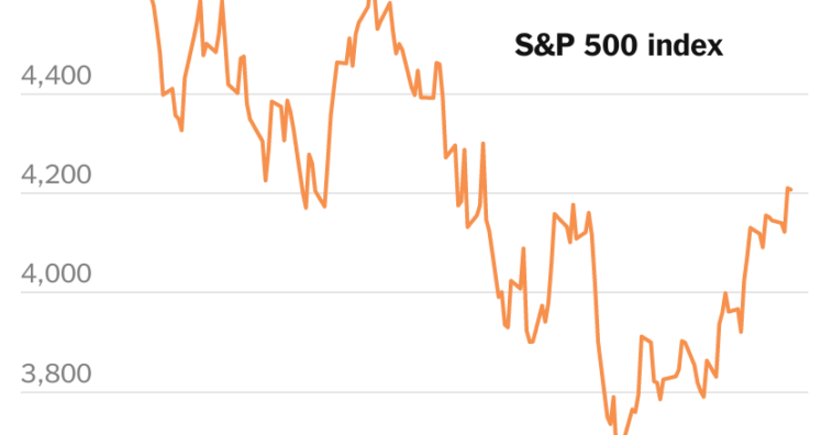 Stocks Set for Best Stretch of Year, as Inflation Fears Recede