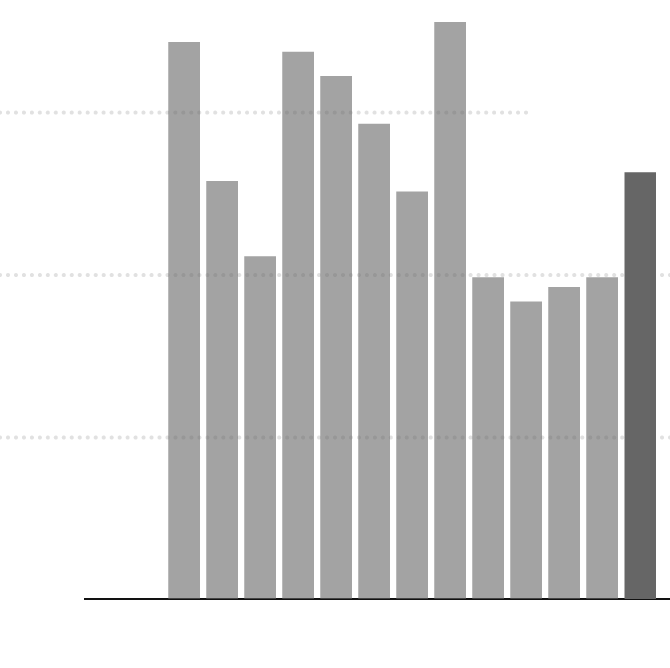 U.S. Job Growth Unexpectedly Soared in July: Live Updates