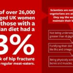 Vegetarian women are at a higher risk of hip fracture