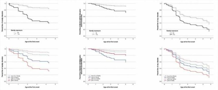 New research shows children exposed to natural disasters in the womb have higher rates of developmental psychopathology in a sex