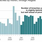 Healthcare data breaches