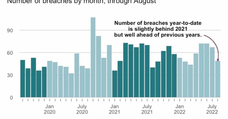 Healthcare data breaches