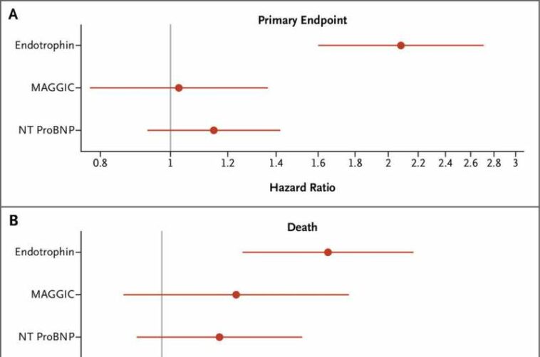 Study identifies new prognostic biomarker for heart failure