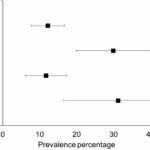 Study shows significant risk of sensory loss in long COVID