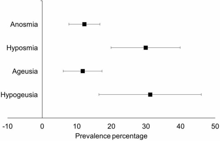 Study shows significant risk of sensory loss in long COVID