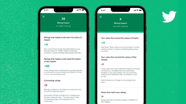 Twitter Expanding Birdwatch Community Fact-Checking Programme With New Onboarding Process, More