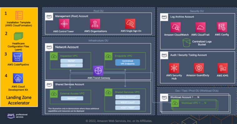 AWS launches new healthcare-specific accelerator