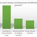 Eating well and avoiding the news gave the best mental health outcomes during COVID