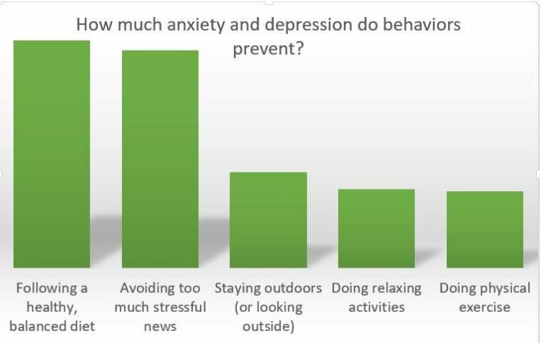 Eating well and avoiding the news gave the best mental health outcomes during COVID