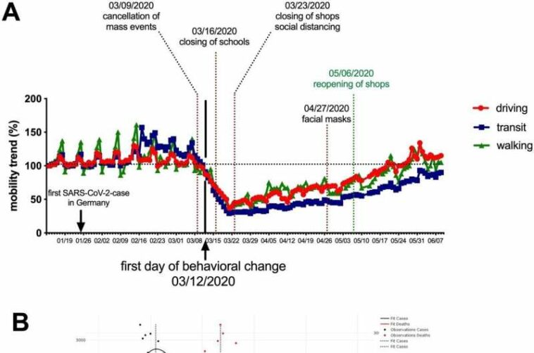 Estimation of R0 for the spread of SARS-CoV-2 in Germany from excess mortality