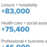 Here's where the jobs are for September 2022 — in one chart