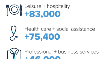 Here's where the jobs are for September 2022 — in one chart