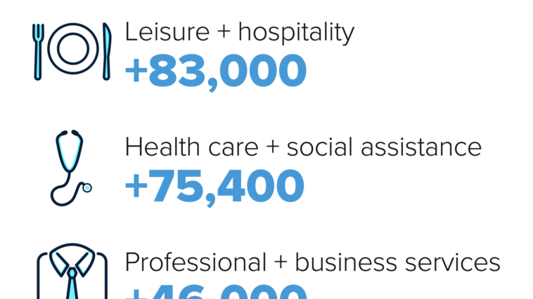 Here's where the jobs are for September 2022 — in one chart