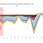 Fourteen per cent decrease in live births in Europe nine months after the start of the COVID-19 pandemic and first lockdowns