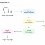 Meta Built AI That Translates Spoken-Only Language Under Universal Speech Translator Project