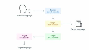 Meta Built AI That Translates Spoken-Only Language Under Universal Speech Translator Project