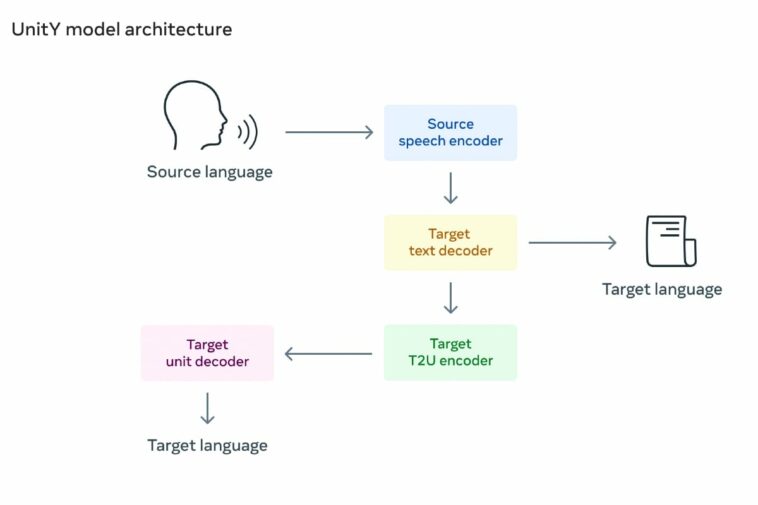 Meta Built AI That Translates Spoken-Only Language Under Universal Speech Translator Project