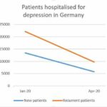 Patients with clinical depression “stopped seeking treatment” during the COVID waves