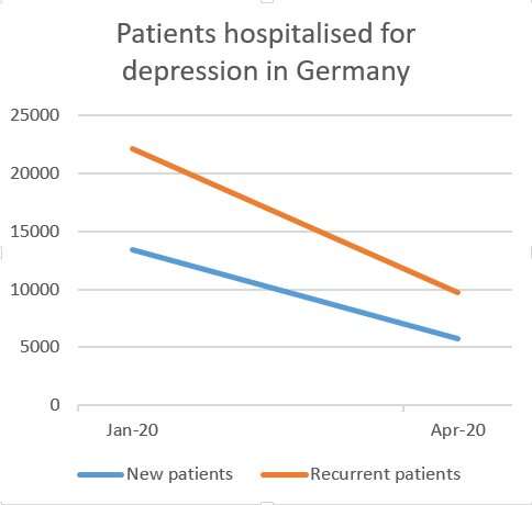 Patients with clinical depression “stopped seeking treatment” during the COVID waves