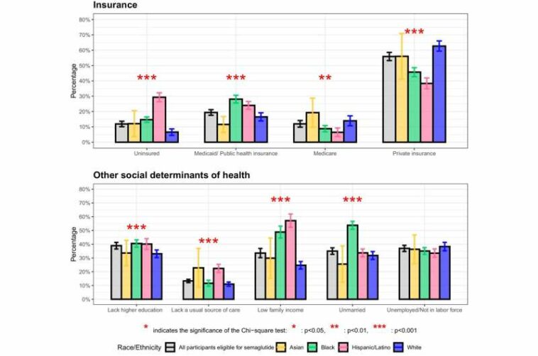 Anti-obesity medication's steep price tag adds to public health disparities